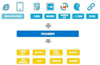 區(qū)塊鏈+資產(chǎn)證券化 互聯(lián)網(wǎng)數(shù)據(jù)服務的新未來